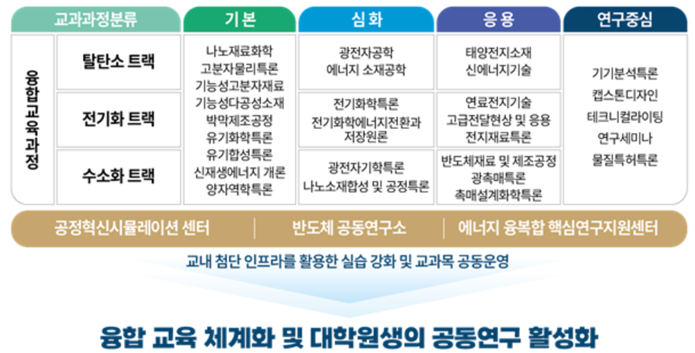 교육과정